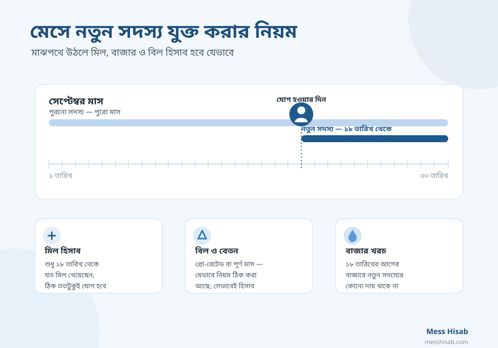 মেসে নতুন সদস্য যুক্ত করার নিয়ম | মাঝপথে ওঠার হিসাব
